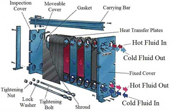 板框式换热器结构